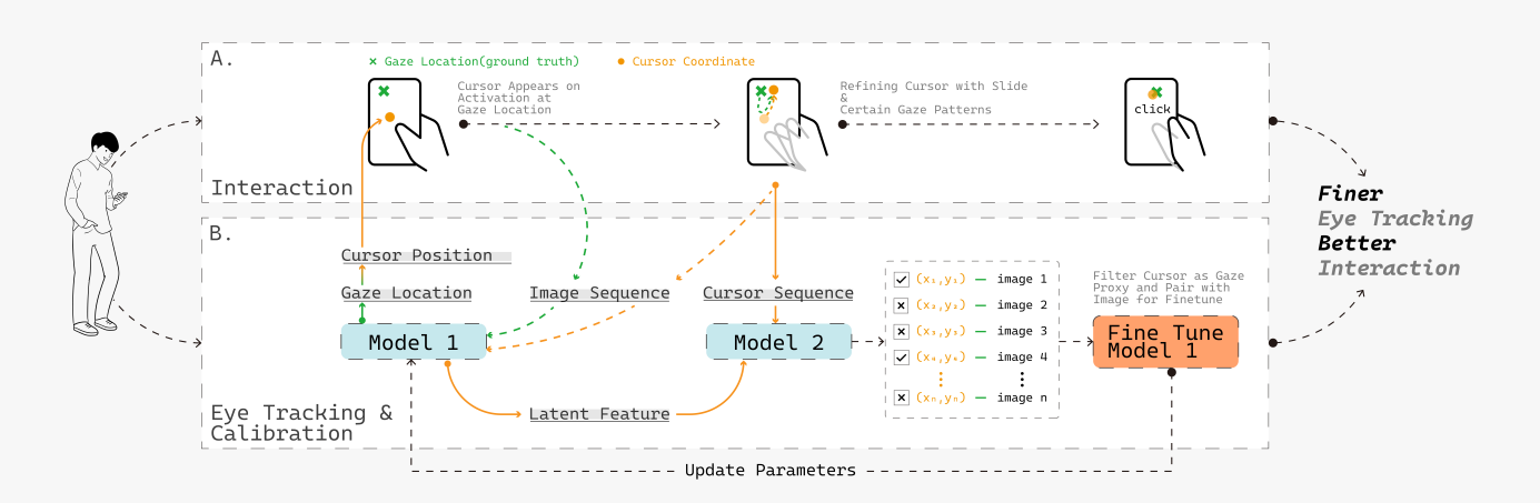 Eye tracking calibration results from Liu et al. CHI 2025 paper